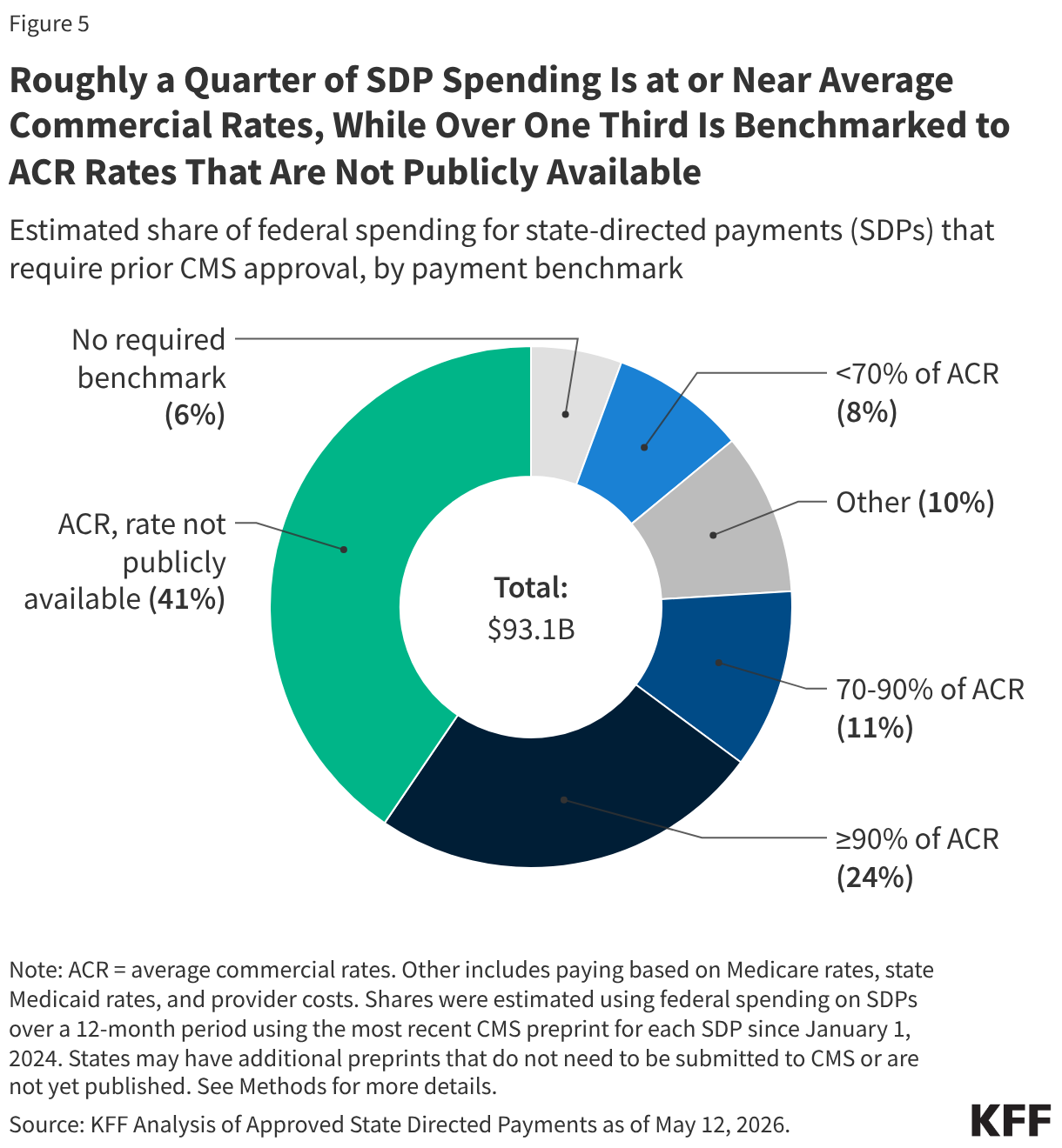 Roughly a Quarter of SDP Spending Is at or Near Average Commercial Rates, While Over One Third Is Benchmarked to ACR Rates That Are Not Publicly Available (Donut Chart)