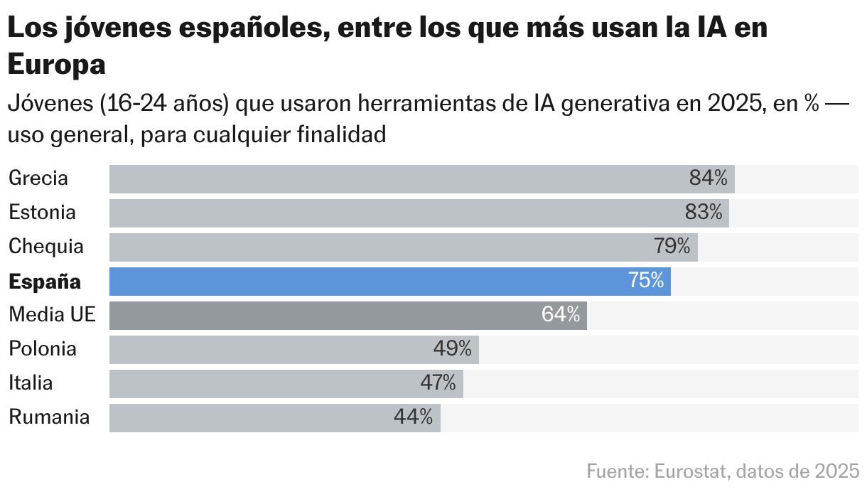 Los jóvenes españoles, entre los que más usan la IA en Europa (Gráfico de barras)