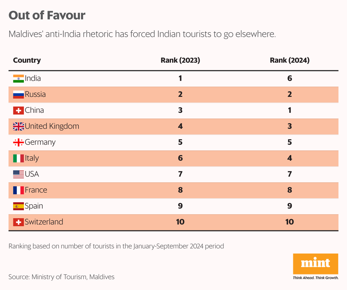 Why Maldives needs Indian tourists