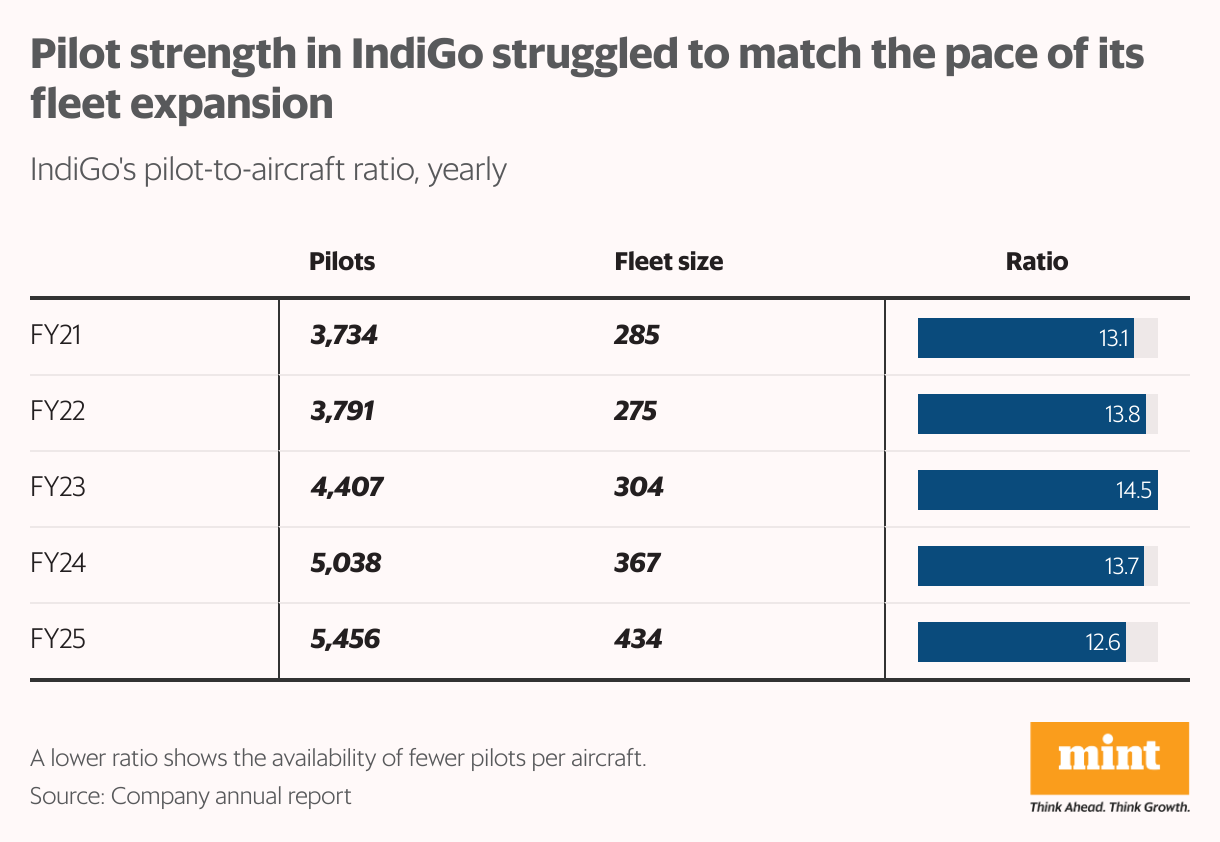 Pilot strength at IndiGo has struggled to keep pace with fleet expansion (Table)