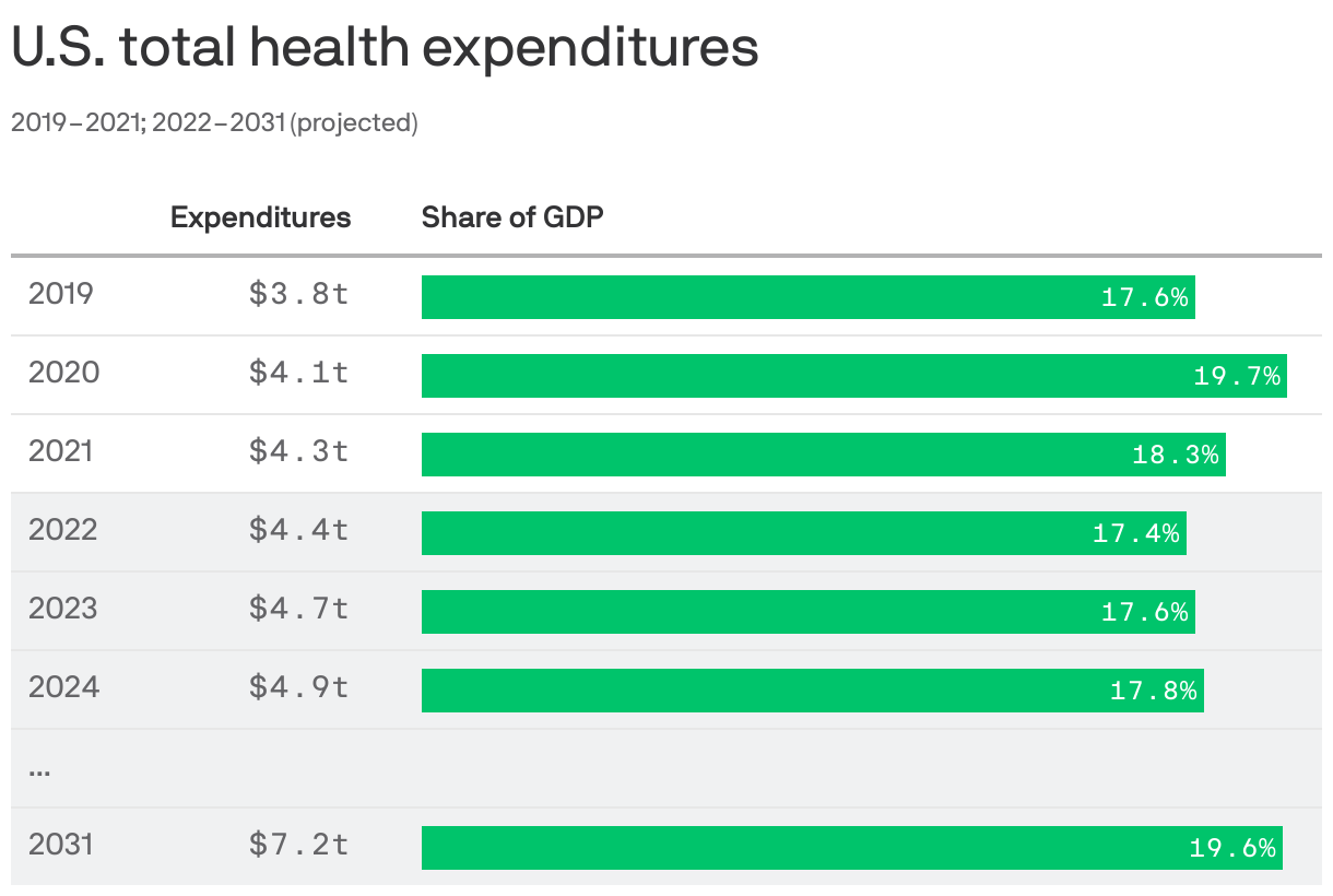U.S. total health expenditures