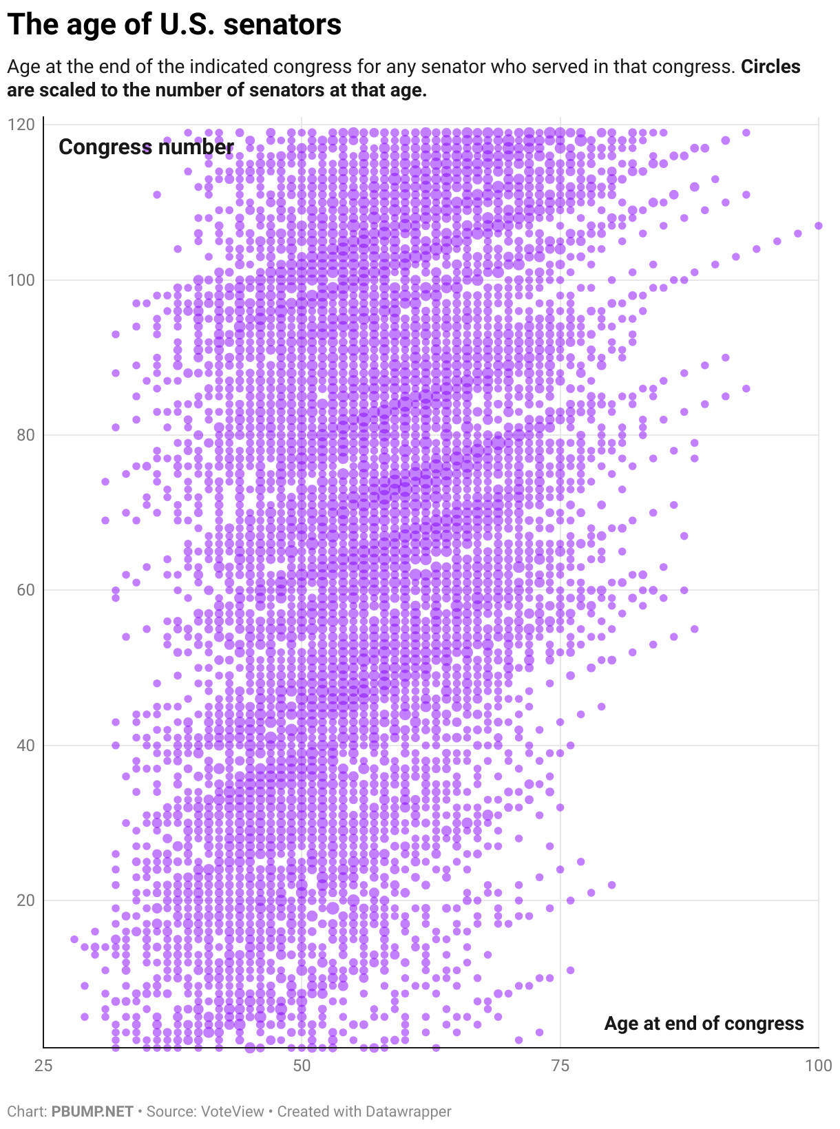 The age of U.S. senators (Scatter Plot)