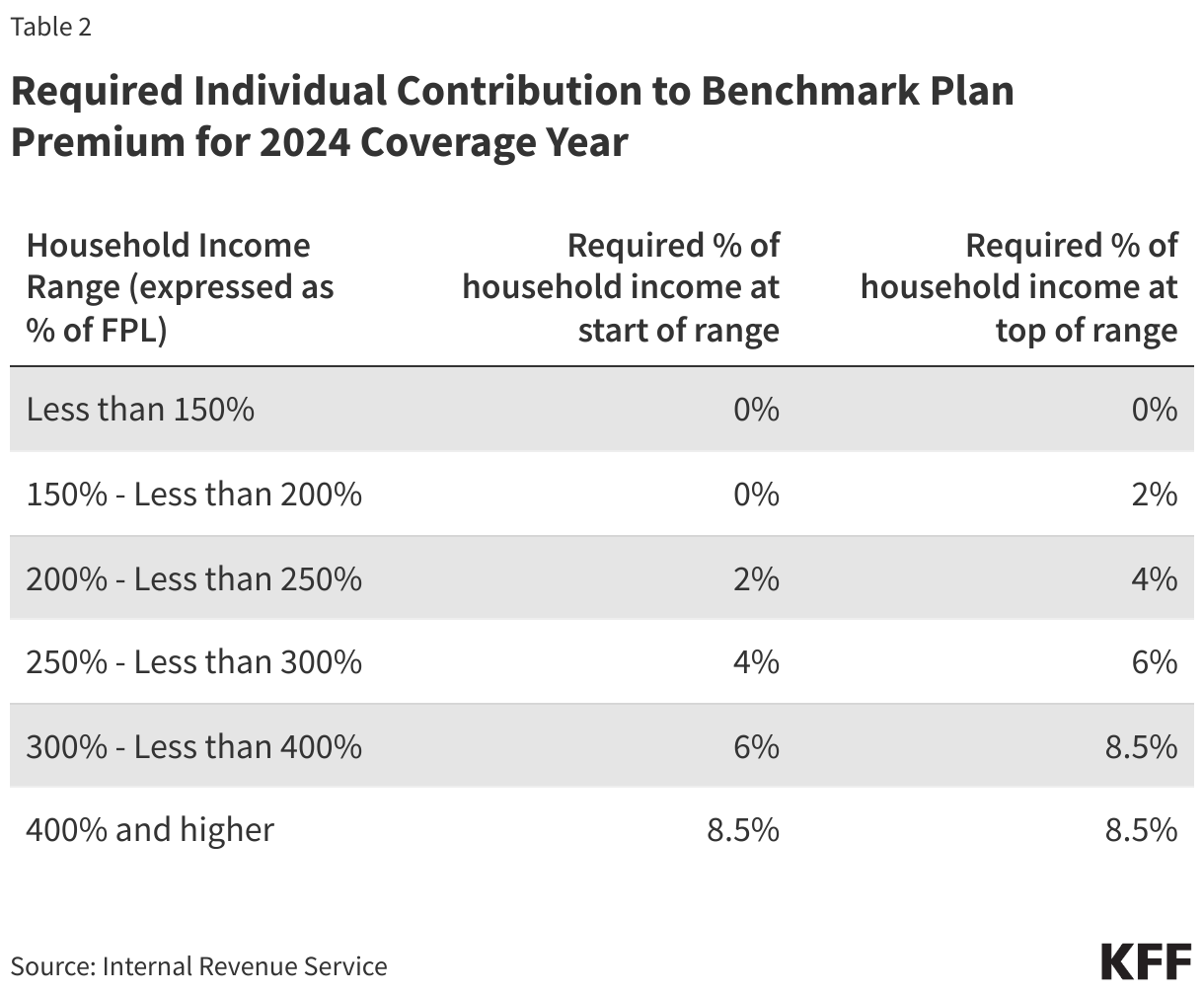 Required Individual Contribution to Benchmark Plan Premium for 2024 Coverage Year data chart