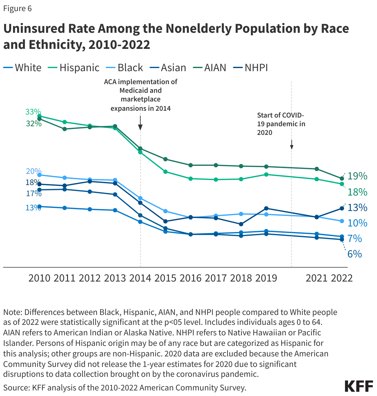 Uninsured Rate Among the Nonelderly Population by Race and Ethnicity, 2010-2022 data chart