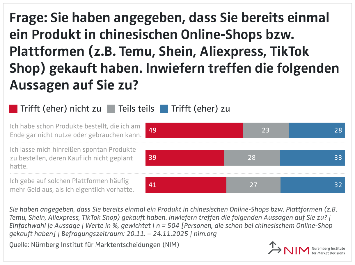 Frage: Sie haben angegeben, dass Sie bereits einmal ein Produkt in chinesischen Online-Shops bzw. Plattformen (z.B. Temu, Shein, Aliexpress, TikTok Shop) gekauft haben. Inwiefern treffen die folgenden Aussagen auf Sie zu? (Balken (gestapelt))