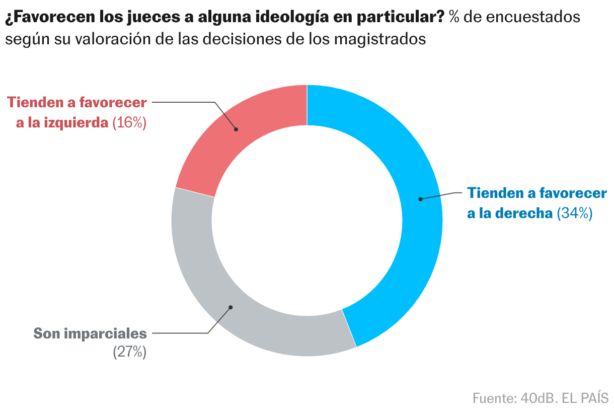Gráfico de anillo