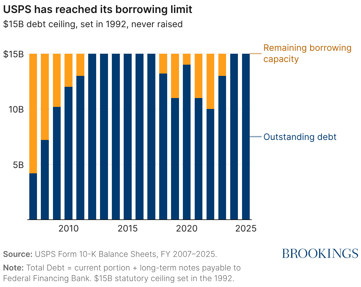 USPS has reached its borrowing limit (Stacked column chart)