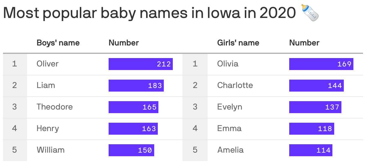 Most popular baby names in Iowa in 2020&nbsp;🍼