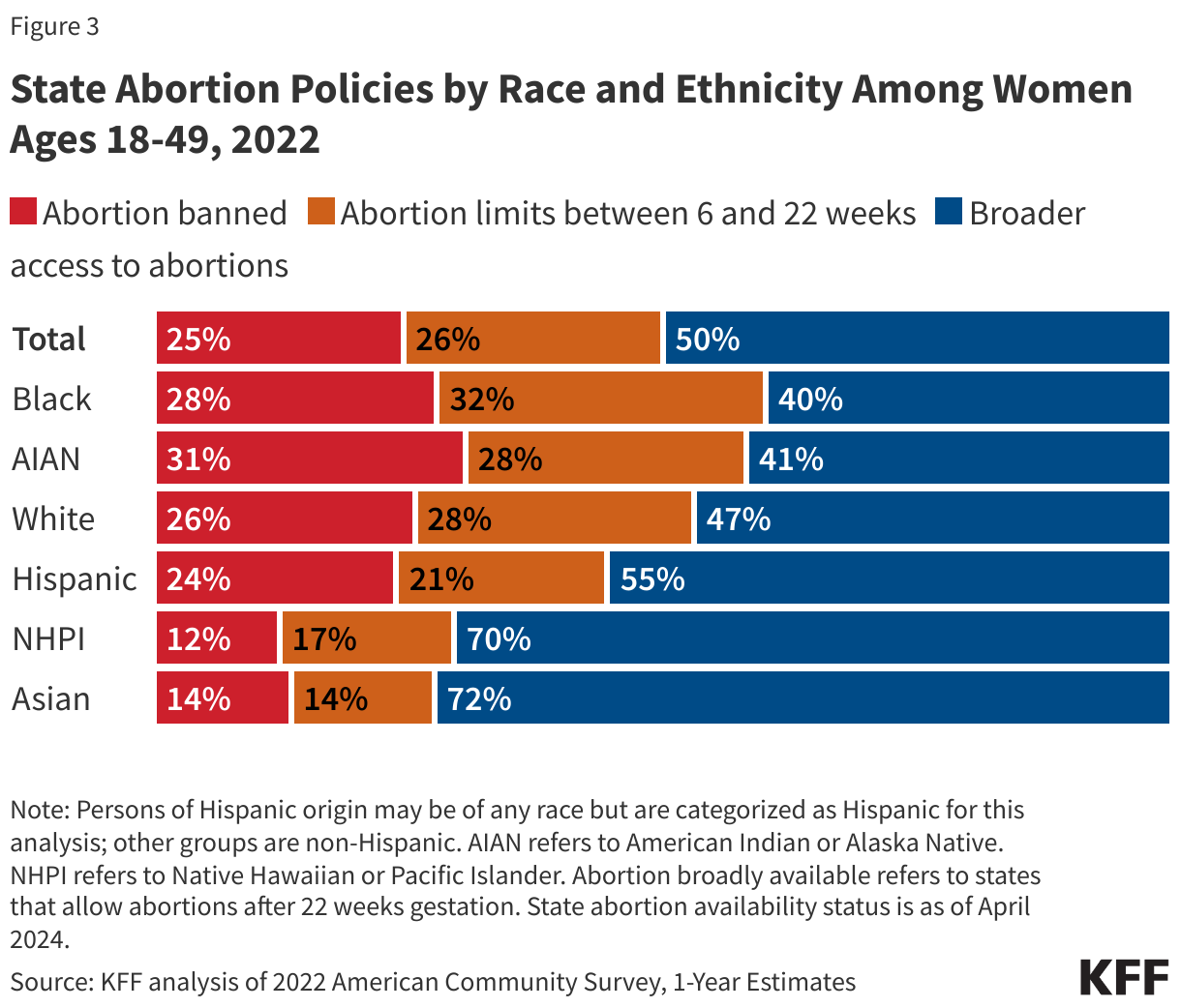 State Abortion Policies by Race and Ethnicity Among Women Ages 18-49, 2022 data chart