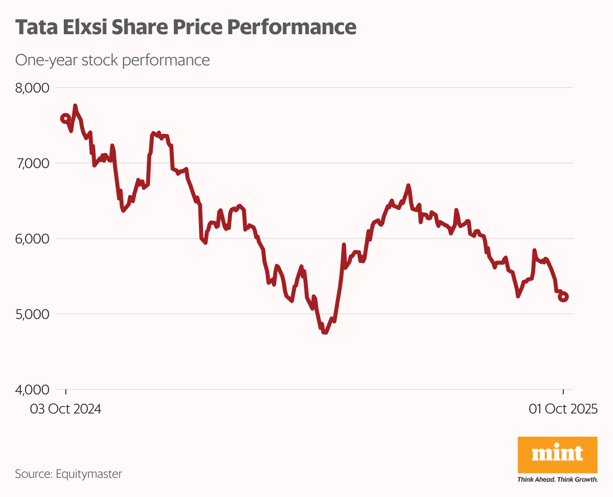 Tata Elxsi Share Price Performance (Line chart)
