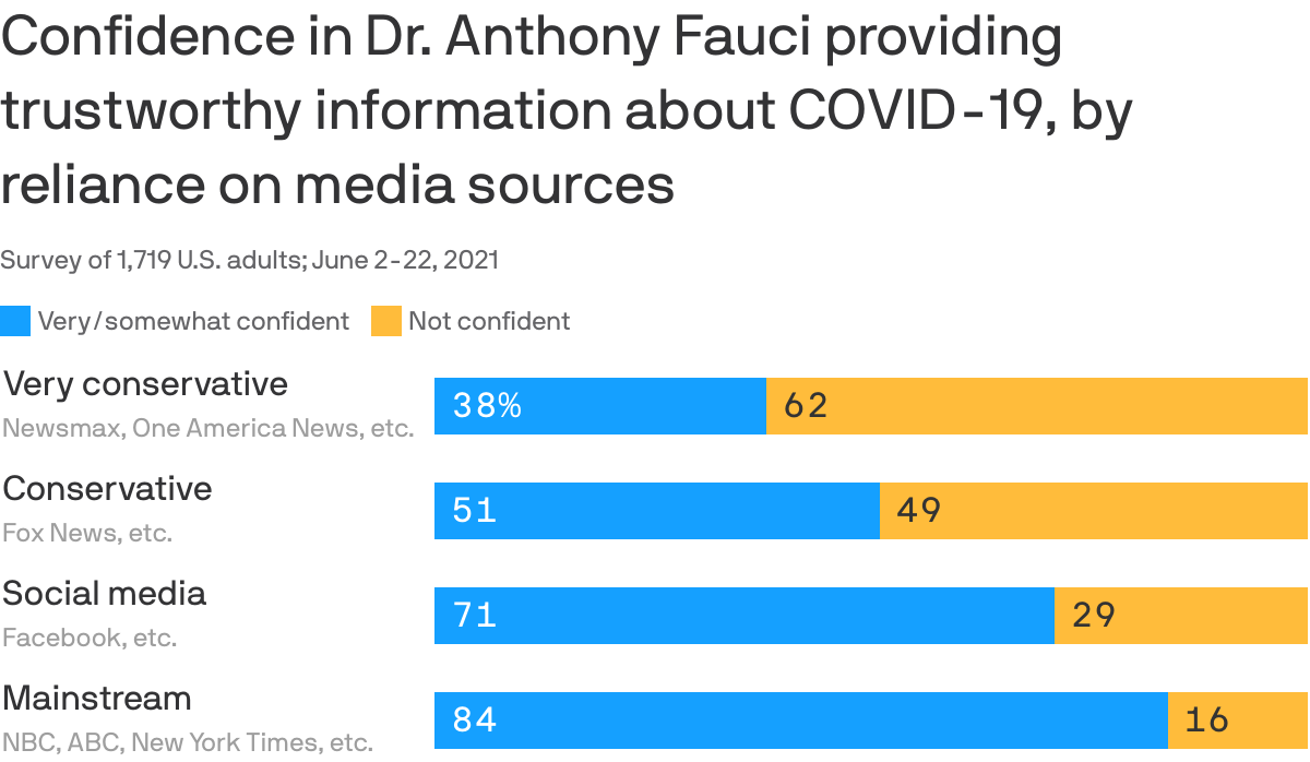 Confidence in Dr. Anthony Fauci providing trustworthy information about COVID-19, by reliance on media sources