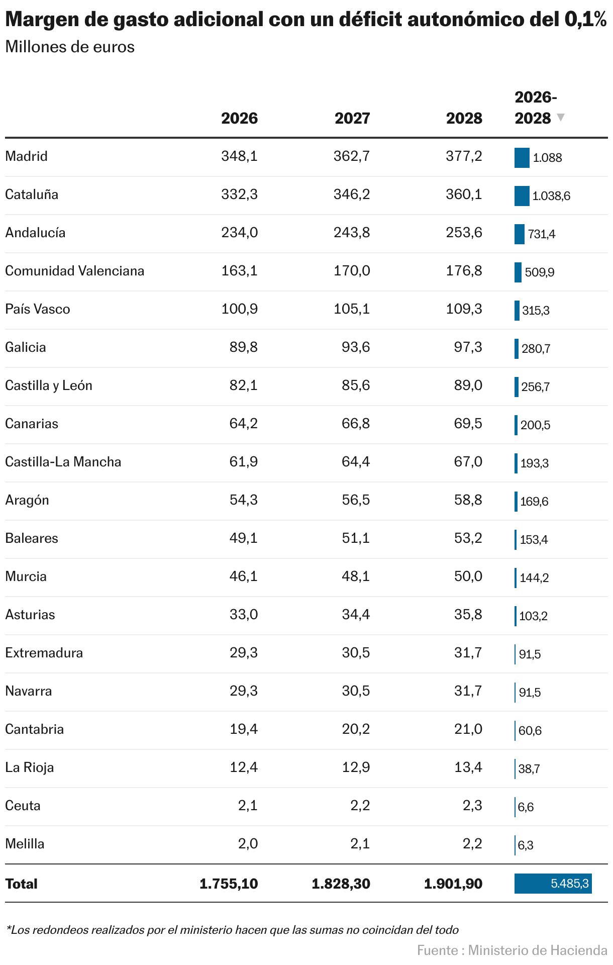 Margen de gasto adicional con un déficit autonómico del 0,1% (Tabla)