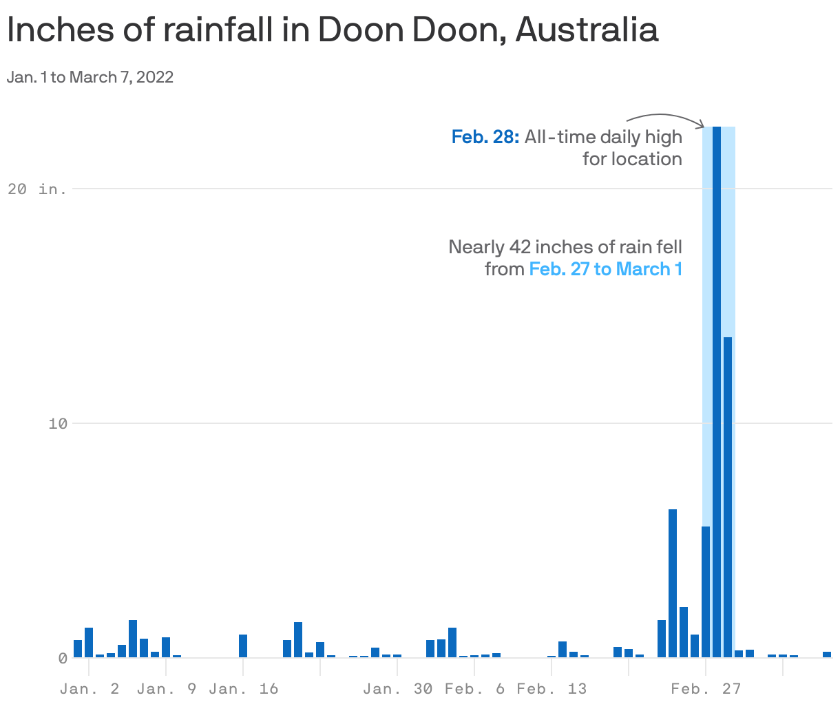 Inches of rainfall in Doon Doon, Australia