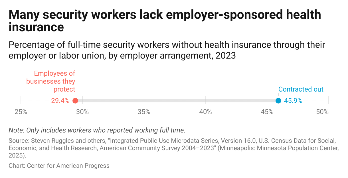 Chart showing that health insurance access for security workers employed by contractors is worse compared with security workers who work directly for the business they protect.