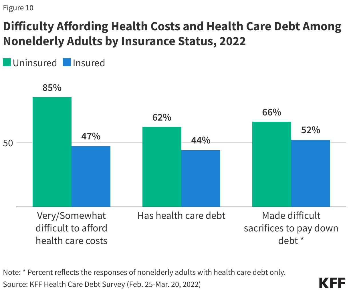 Difficulty Affording Health Costs and Health Care Debt Among Nonelderly Adults by Insurance Status, 2022 data chart