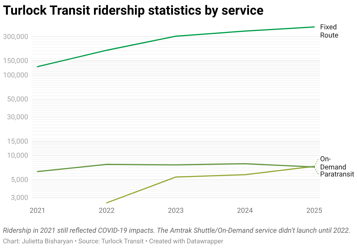 Bus Ridership Data Turlock Transit on-demand service and rider benefits | Modesto Bee