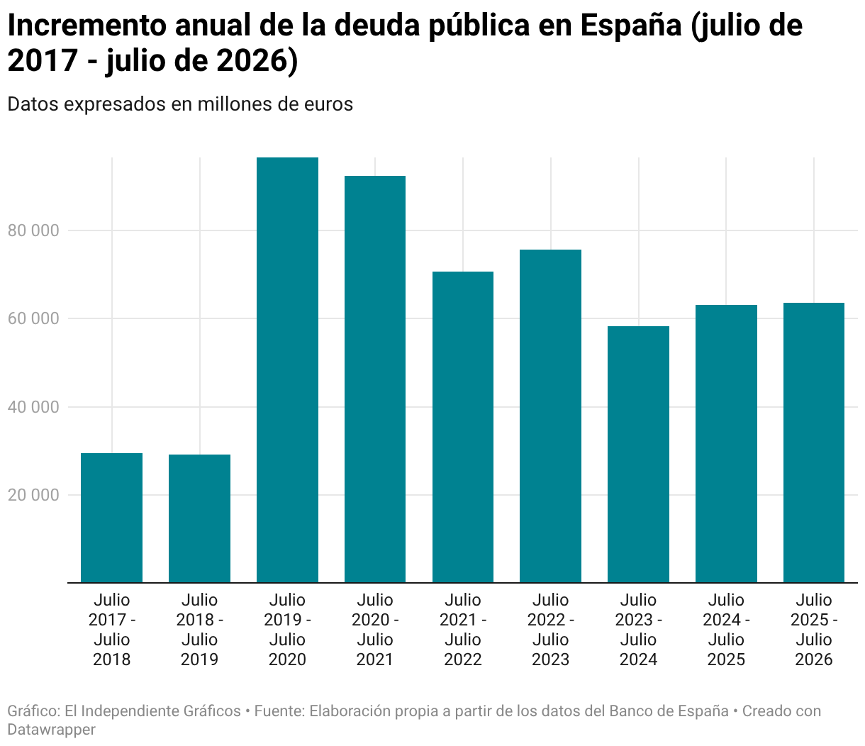Incremento anual de la deuda pública en España (julio de 2017 - julio de 2026) (Gráfico de columnas)