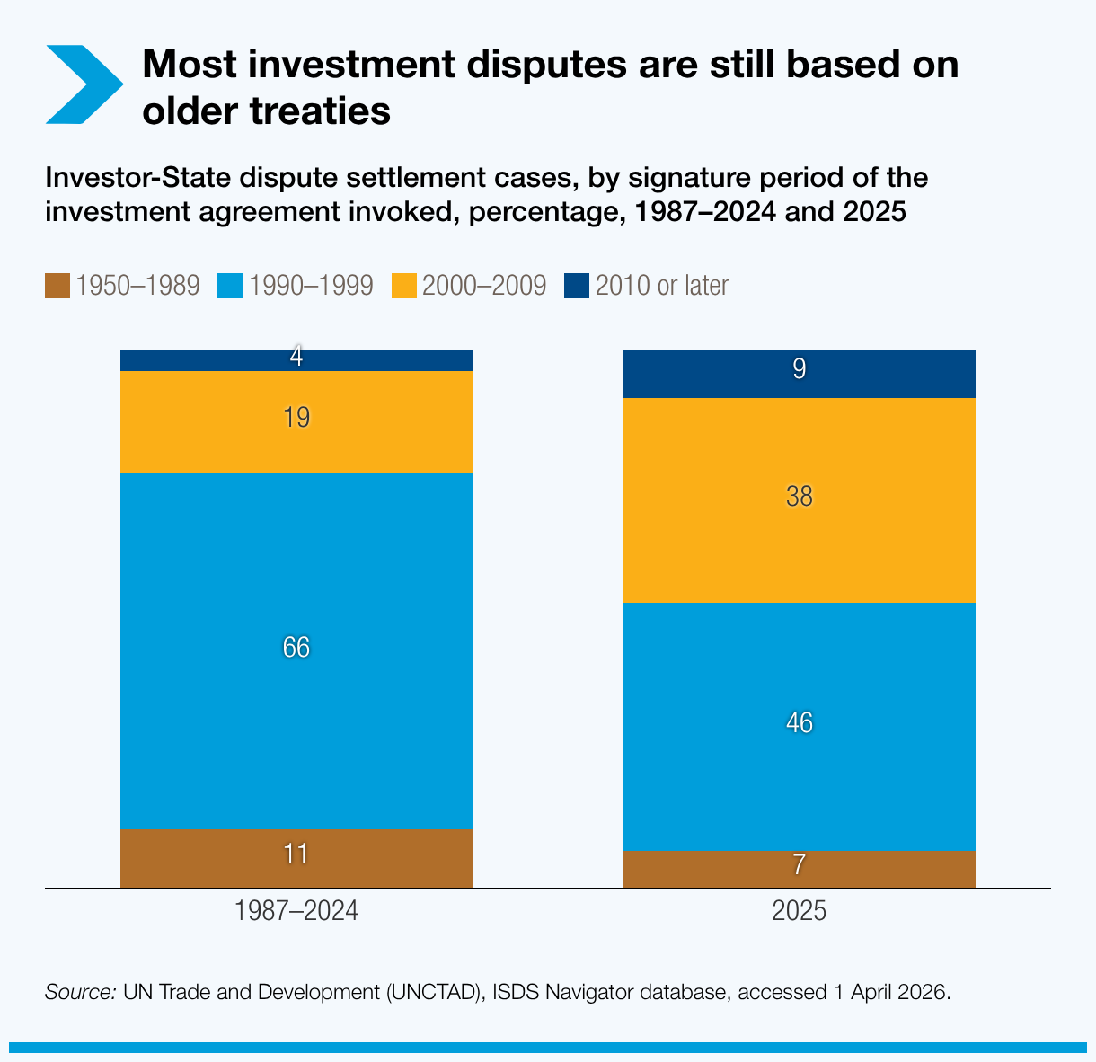 Most investment disputes are still based on older treaties