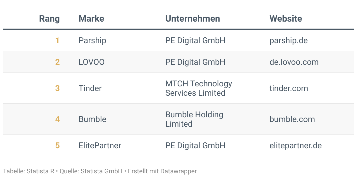 Ranking der Besten Marken Deutschlands 2024, Kategorie Dating Services