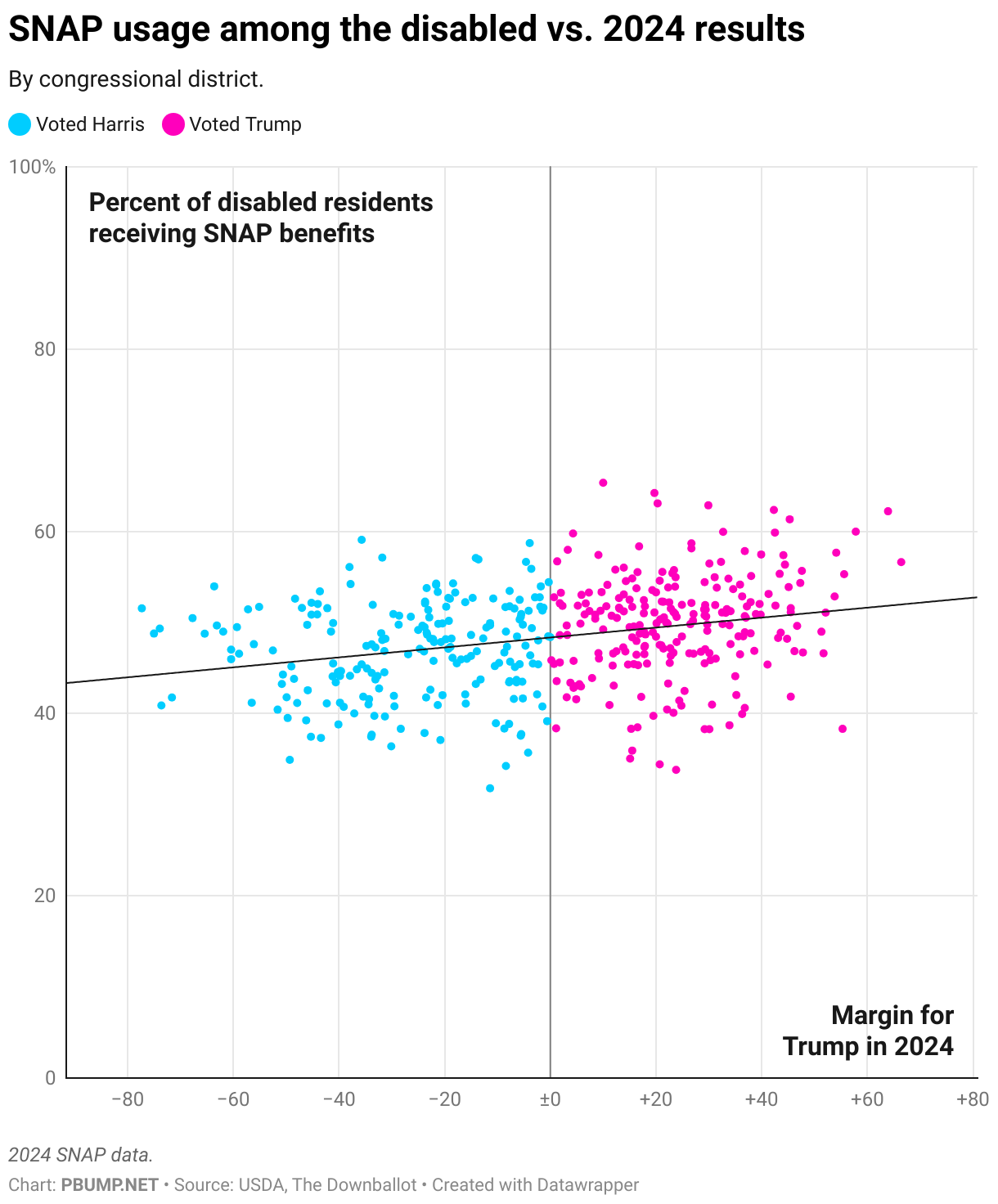SNAP usage among the disabled vs. 2024 results (Scatter Plot)