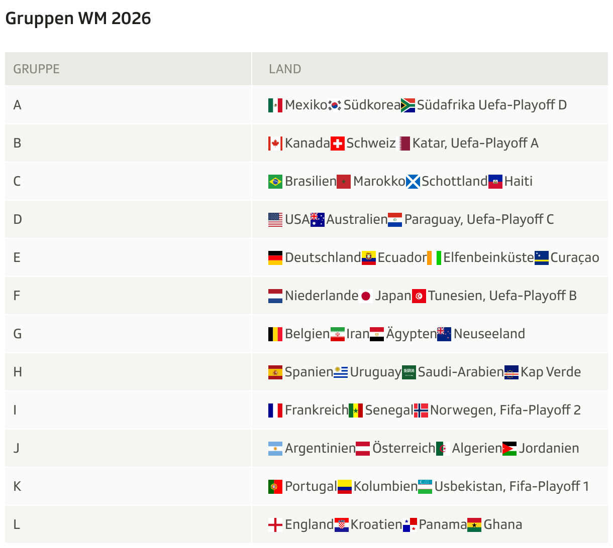 Gruppen WM 2026 (Tabelle)