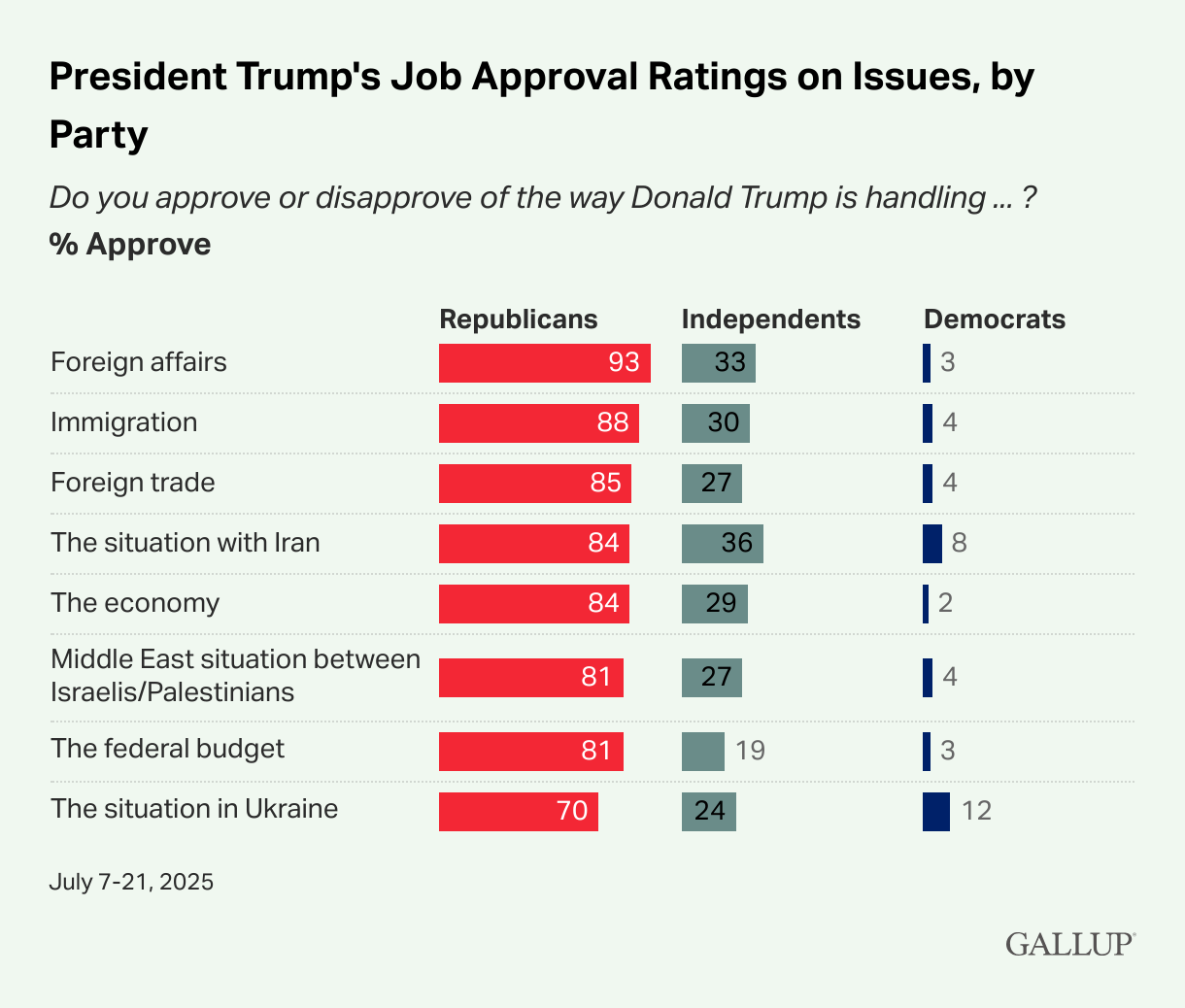 Independents Drive Trump's Approval to 37% Second-Term Low