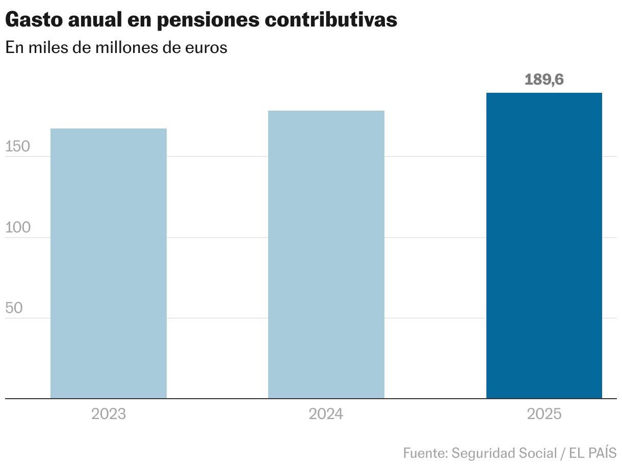 Annual expenditure on contributory pensions (column chart)