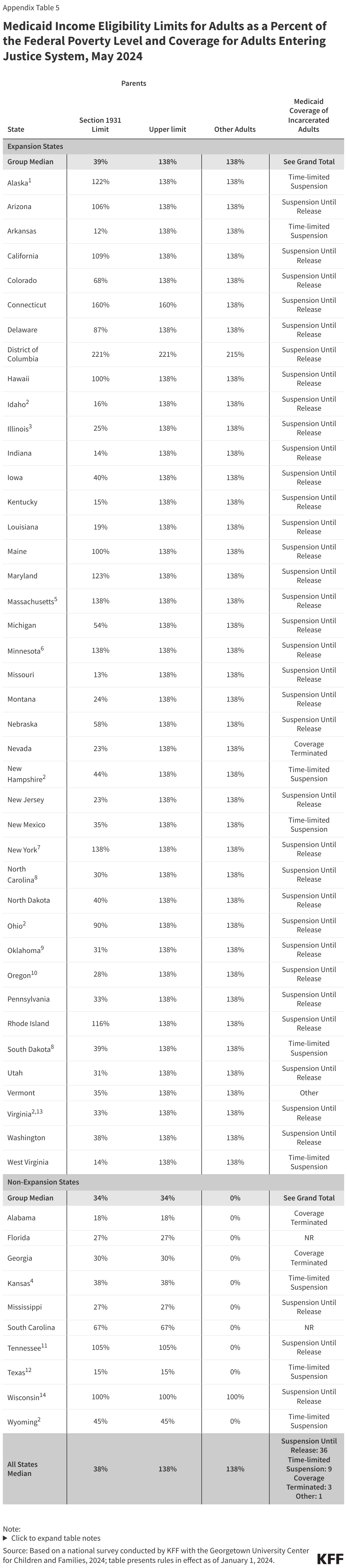 Medicaid Income Eligibility Limits for Adults as a Percent of the Federal Poverty Level and Coverage for Adults Entering Justice System, May 2024 data chart