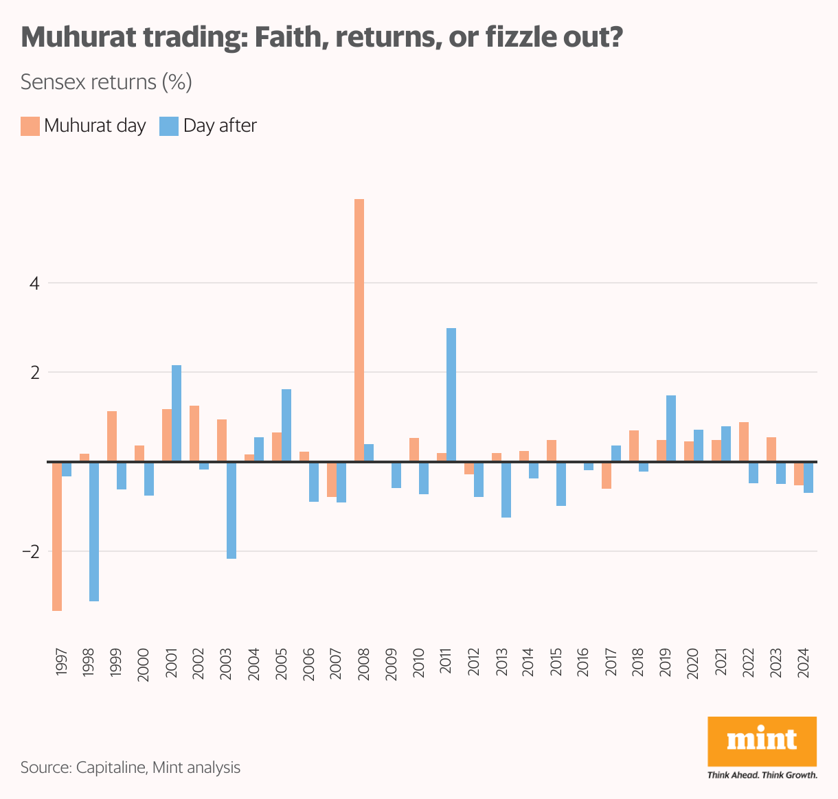Muhurat trading: Faith, returns, or fizzle out? (Grouped column chart)