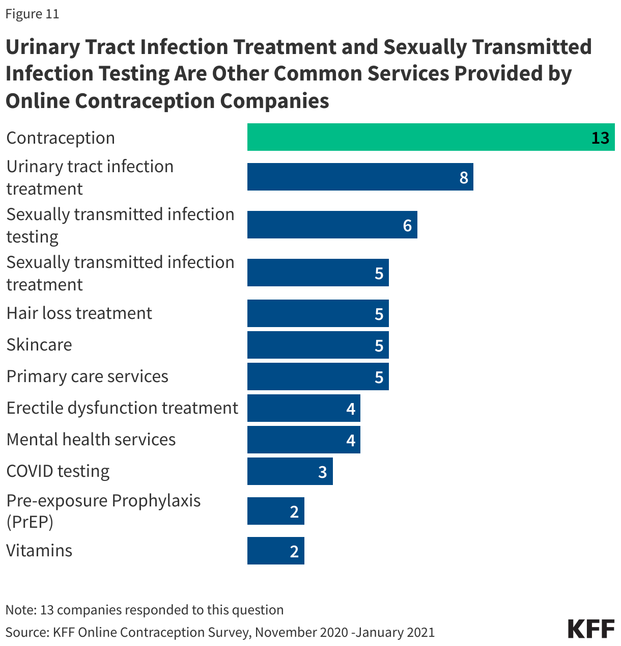Urinary Tract Infection Treatment and Sexually Transmitted Infection Testing Are Other Common Services Provided by Online Contraception Companies