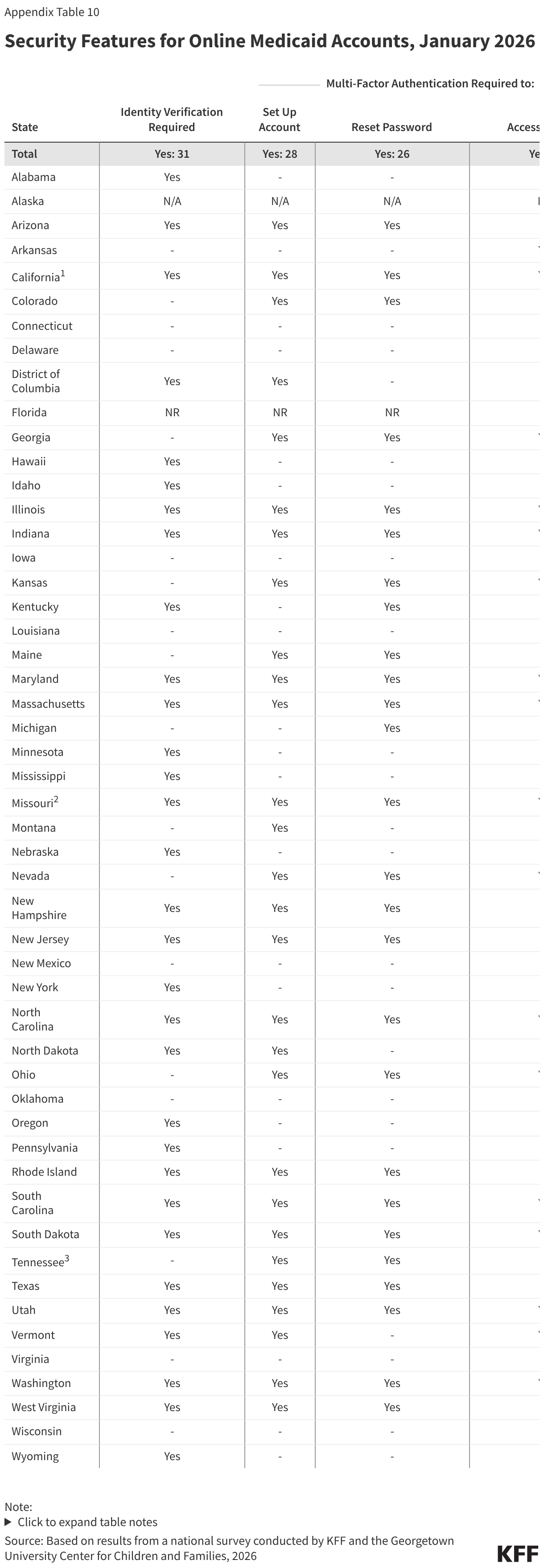 Security Features for Online Medicaid Accounts, January 2026 (Table)