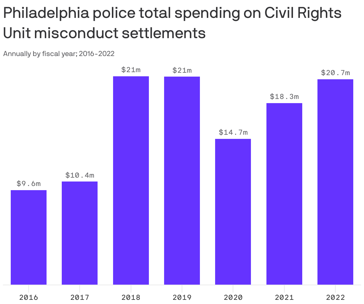 Philadelphia Police Misconduct Payouts On The Rise In Recent Years ...