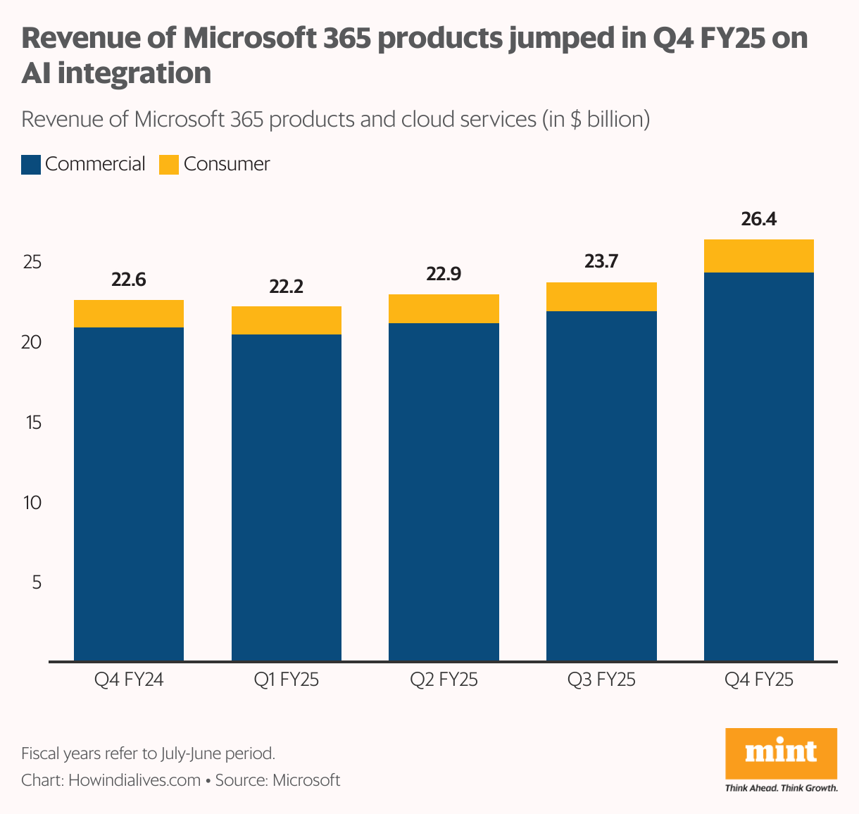 Stacked bar chart showing Microsoft 365 products and cloud services revenue growth from Q4 2024 to Q4 2025, with commercial revenue (blue) and consumer revenue (yellow) segments increasing from $22.6 billion to $26.4 billion, representing a 16% jump in Q4 2025 driven by AI integration.