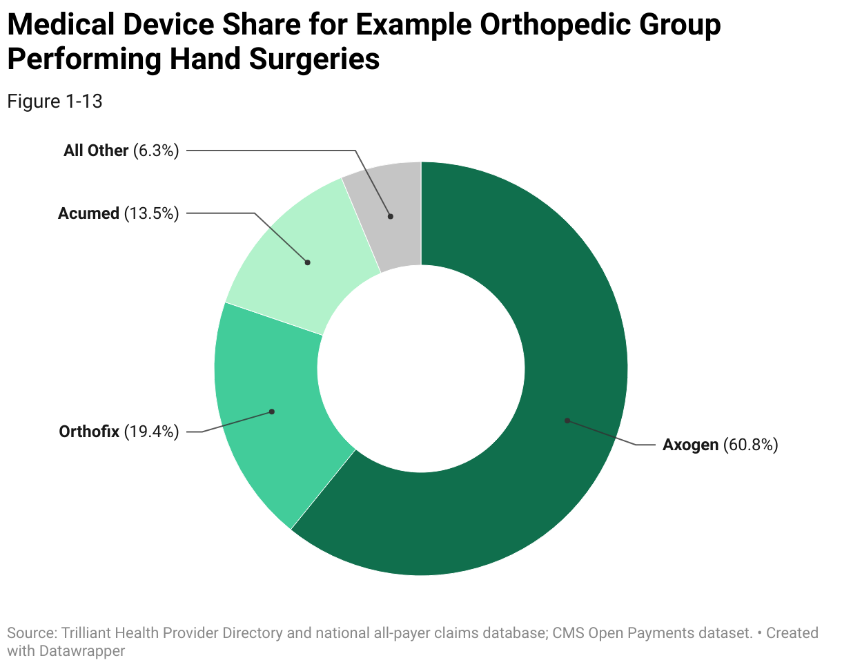Pie chart of estimated market share for medical device companies for example orthopedic group performing hand surgeries in Nashville, TN. Medical device companies include Axogen (60.9%), Orthofix (19.4%) and Acumed (13.5%).
