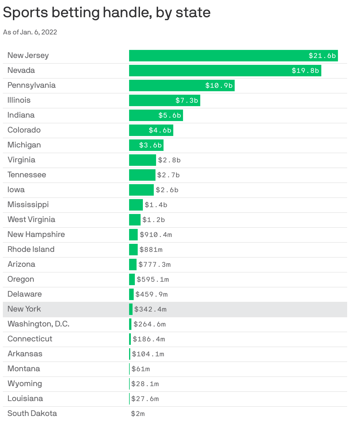Sports betting handle, by state