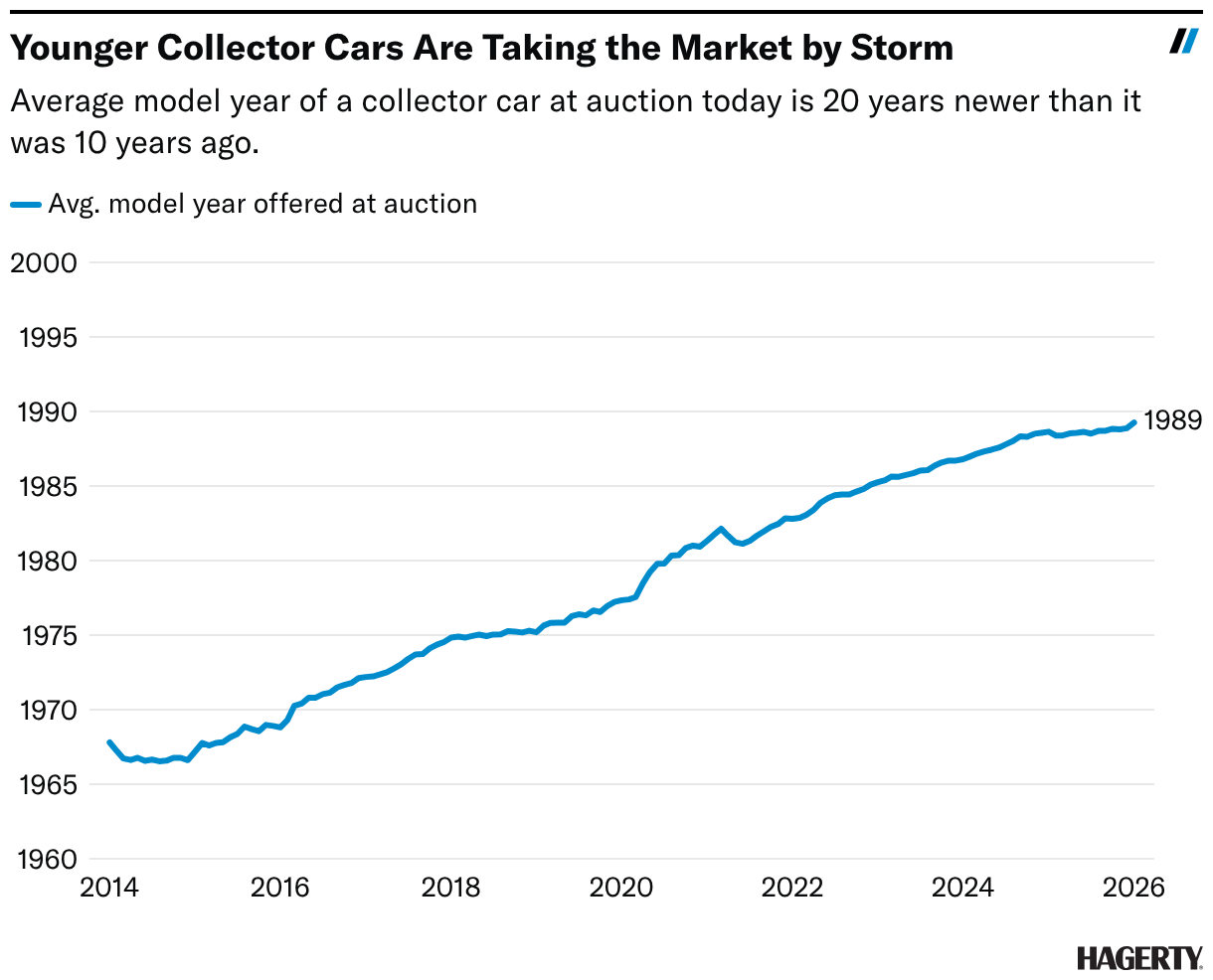 Younger Collector Cars Are Taking the Market by Storm (Line chart)