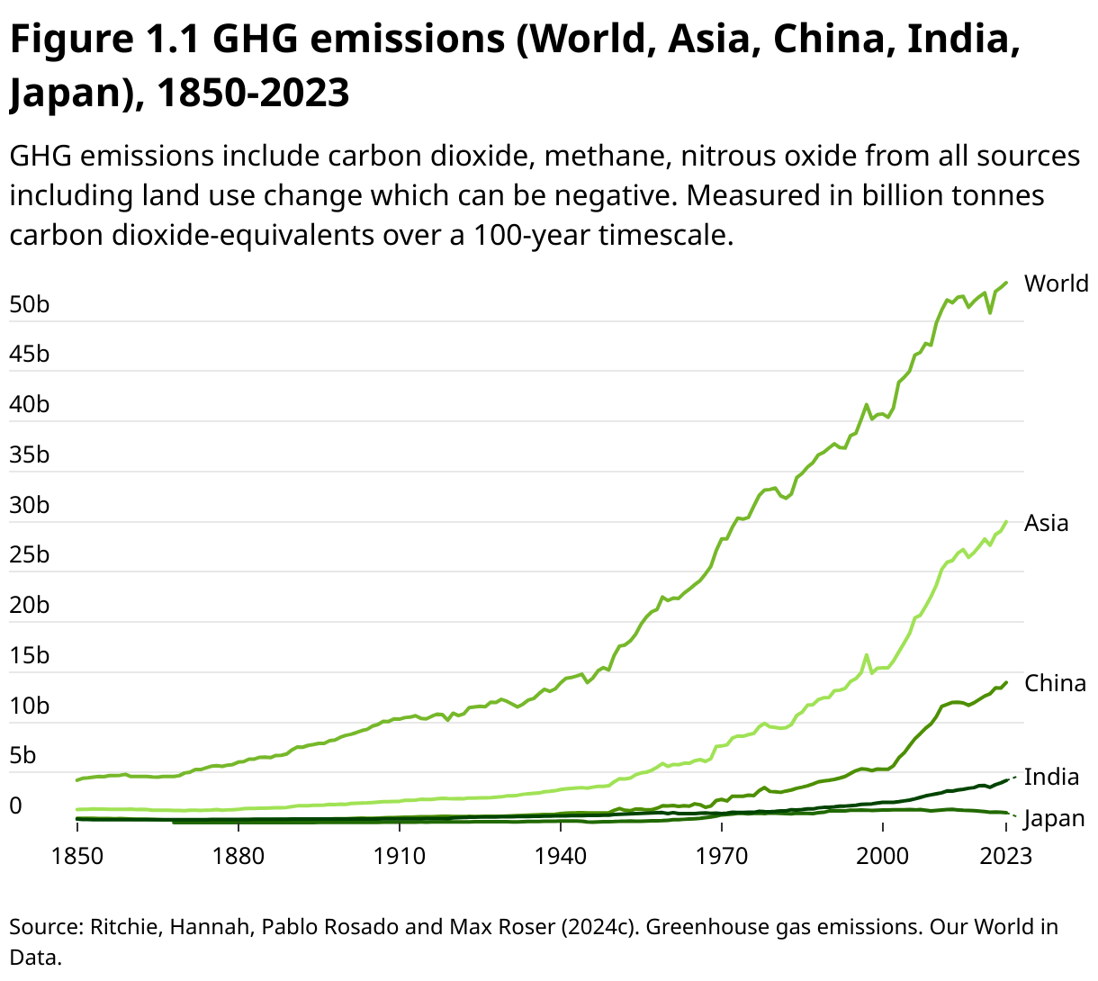 Figure 1.1 GHG emissions (World, Asia, China, India, Japan), 1850-2023 (Line chart)