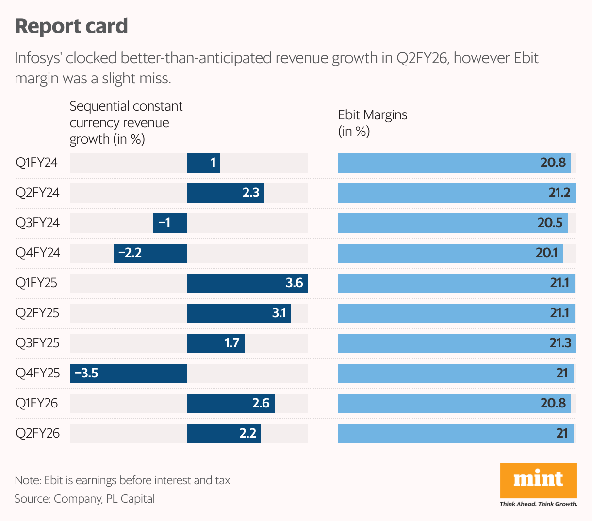 Report card (Split Bars)