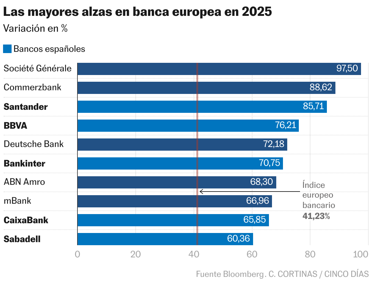 Las mayores alzas en banca europea en 2025 (Gráfico de barras)