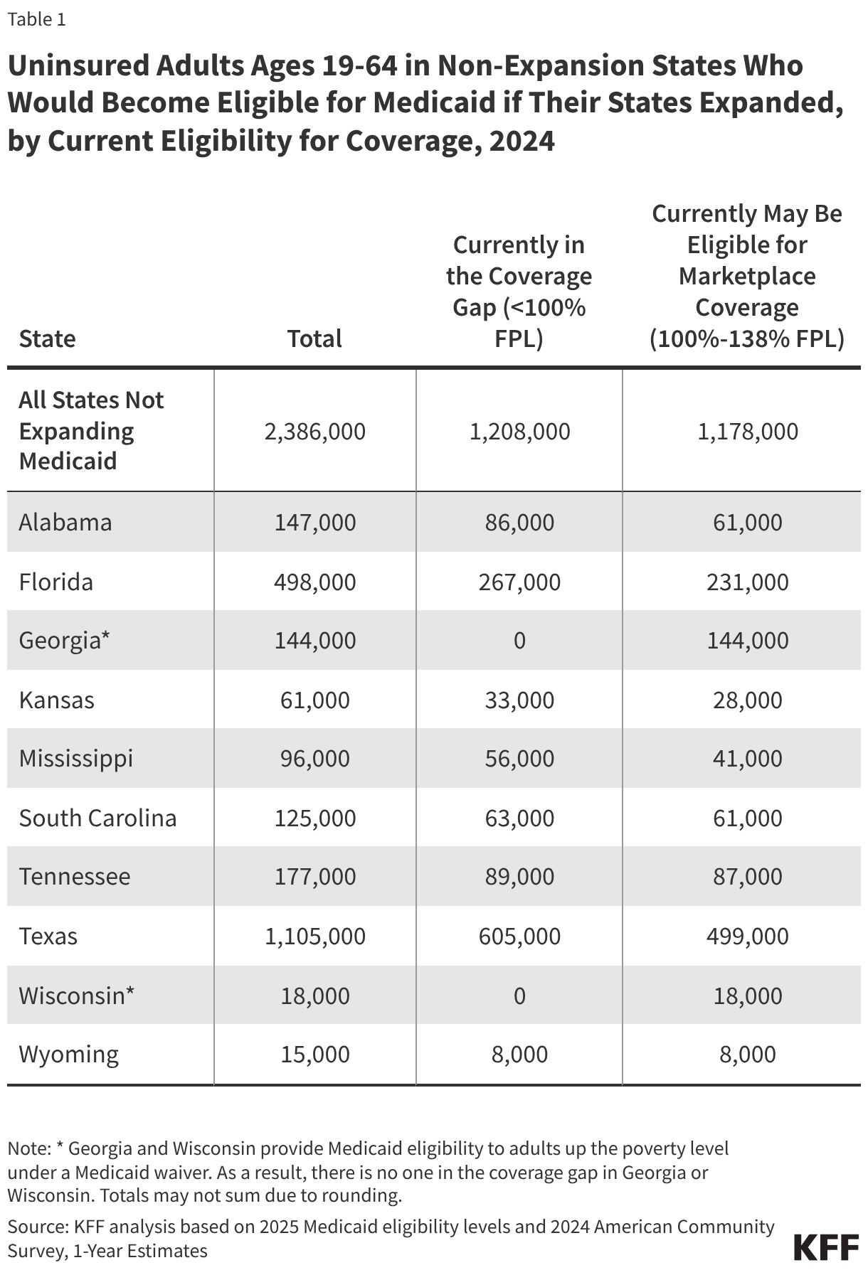 Uninsured Adults Ages 19-64 in Non-Expansion States Who Would Become Eligible for Medicaid if Their States Expanded, by Current Eligibility for Coverage, 2024 (Table)