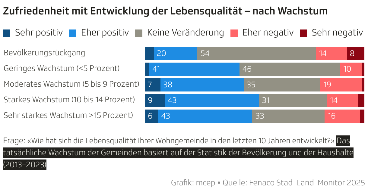 Zufriedenheit mit Entwicklung der Lebensqualität – nach Wachstum (Balken (gestapelt))