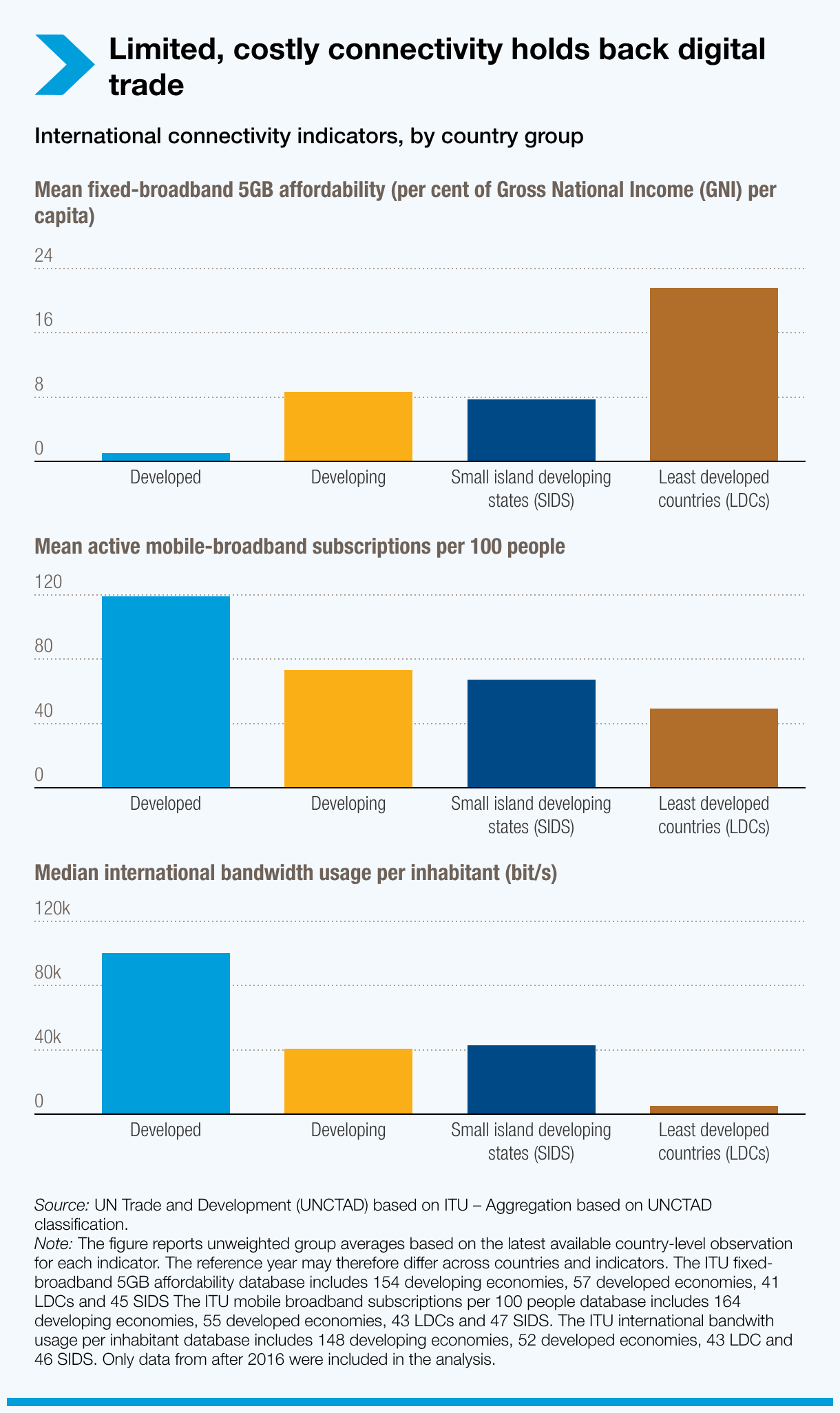 Limited, costly connectivity holds back digital trade