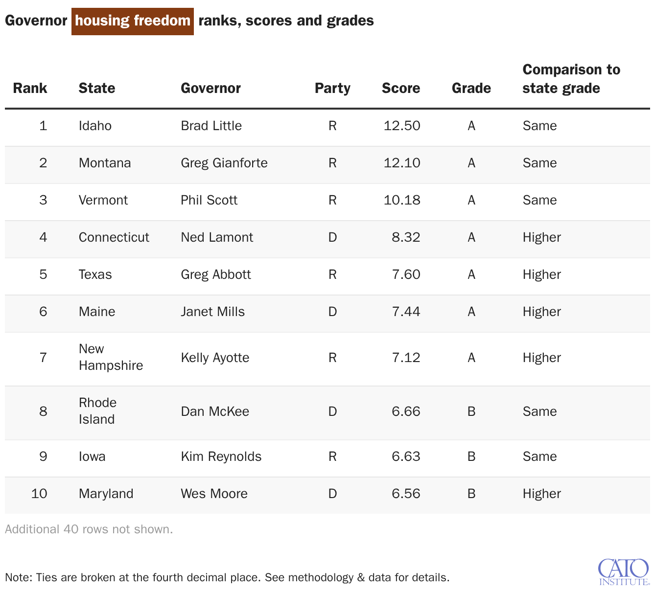 Governor housing freedom ranks, scores and grades