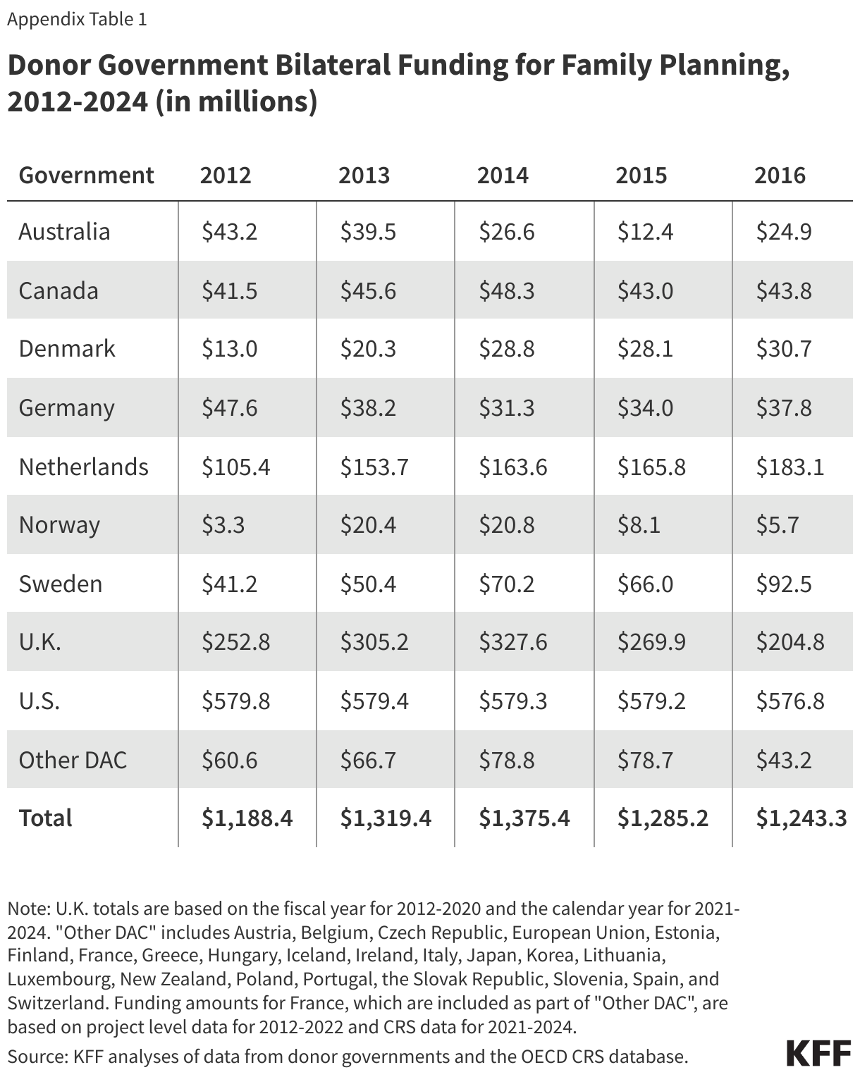 Donor Government Bilateral Funding for Family Planning, 2012-2024 (in millions)