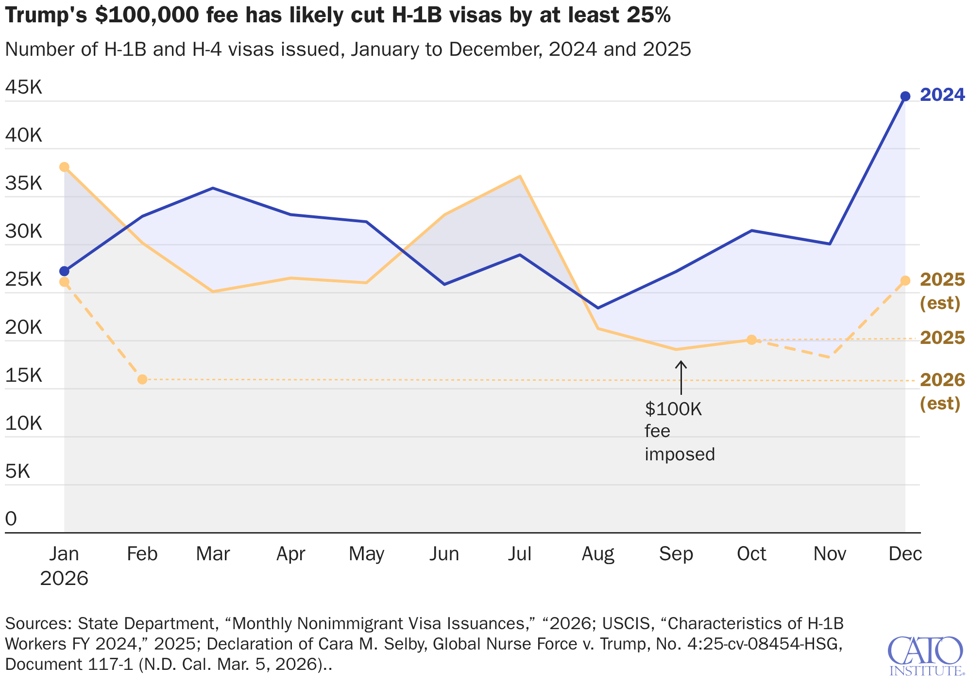 Trump's $100,000 fee has likely cut H-1B visas by at least 25%