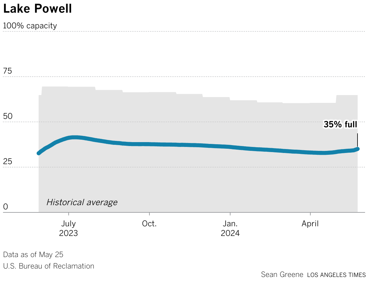 Lake Powell's storage capacity is 53% of average for this month.