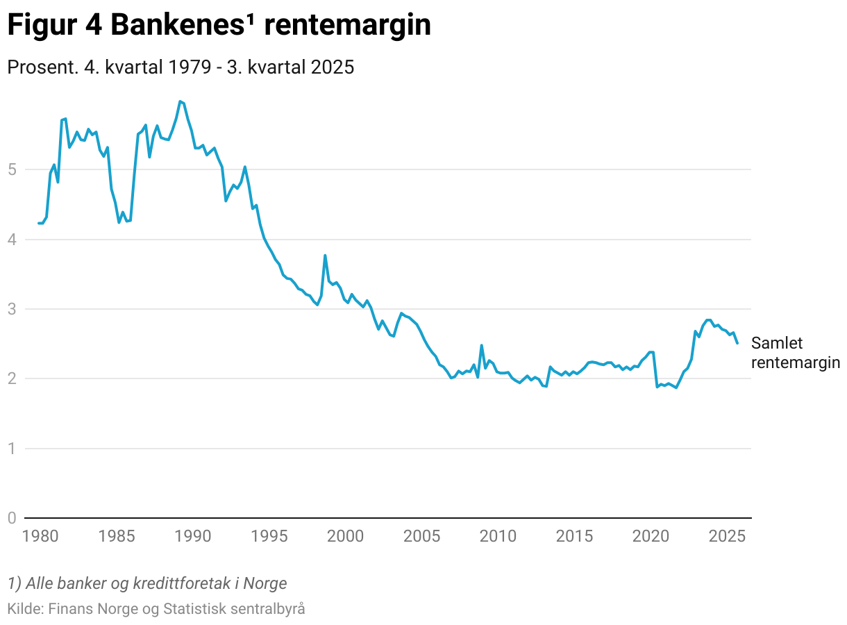 Figur 4 Bankenes¹ rentemargin (Line chart)