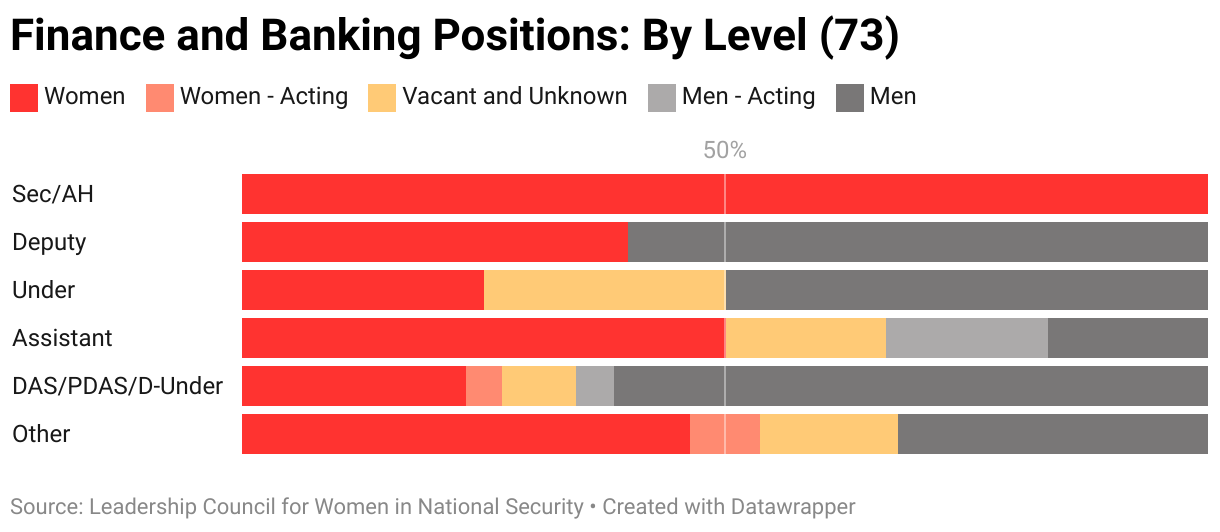 The gendered breakdown of all finance and banking positions tracked by LCWINS (73) by level.