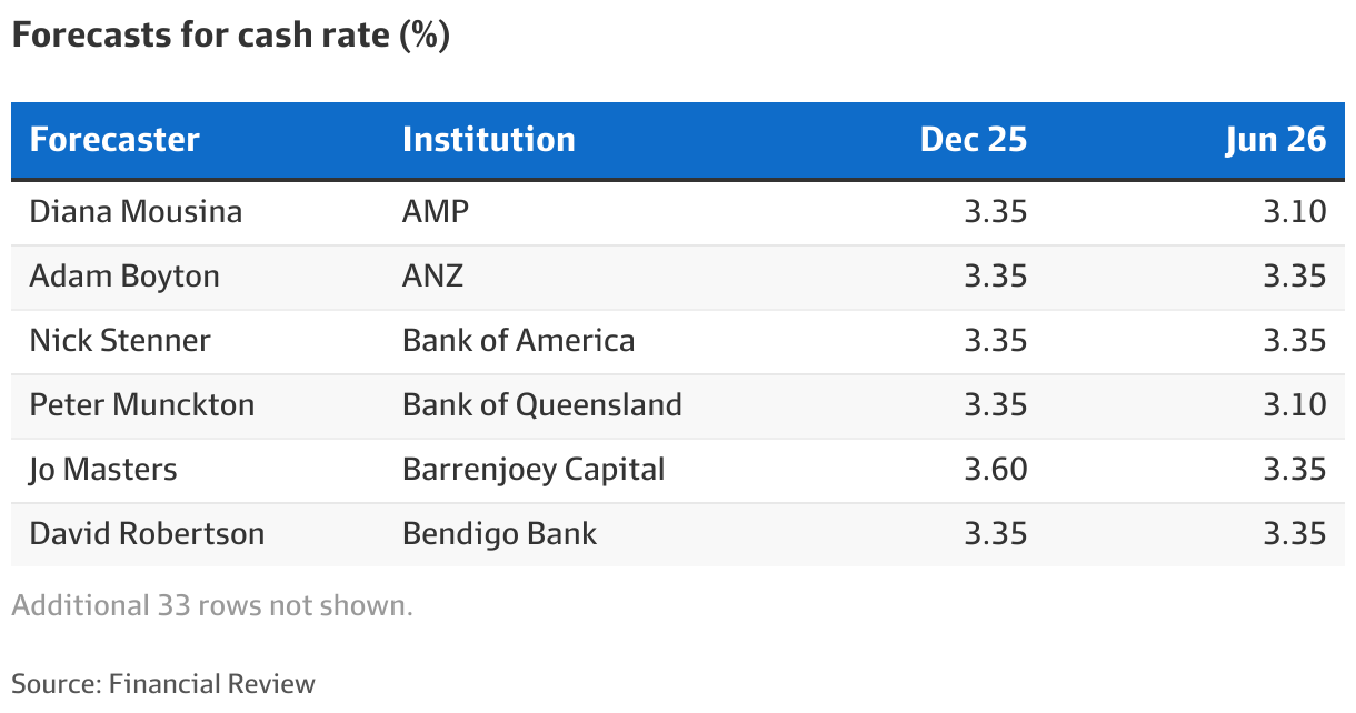 RBA interest rates: Economists tip two more rate cuts despite inflation ...