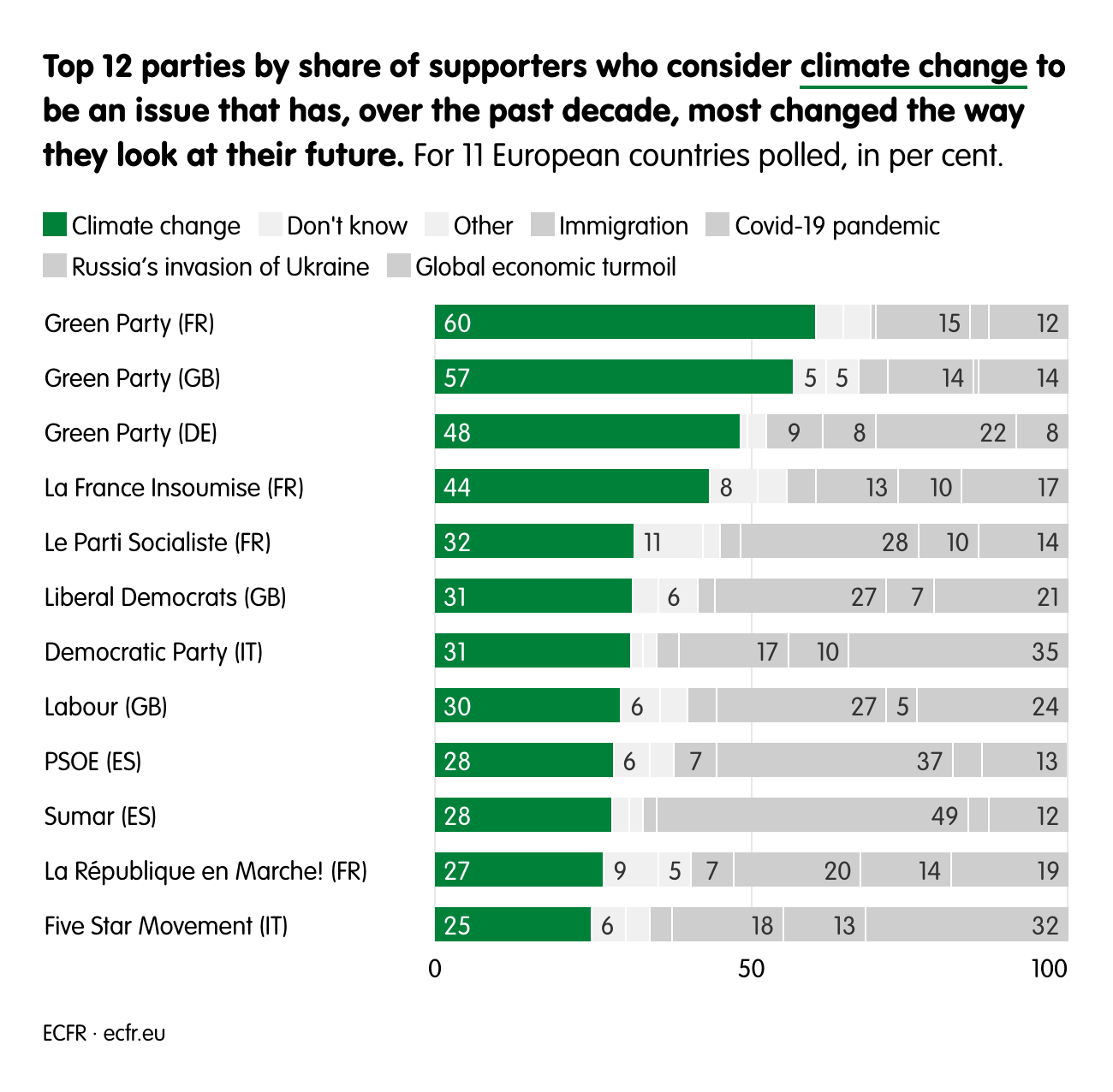 Top 12 parties by share of supporters who consider climate change to be an issue that has, over the past decade, most changed the way they look at their future.